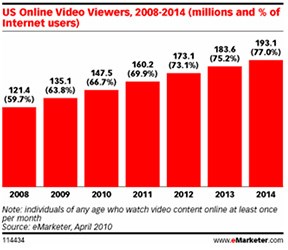 Online Video Explosion – Are You Ready for Visual Networking?